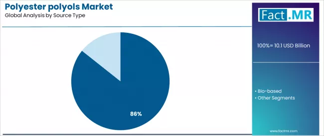 Polyester Polyols Market Analysis By Source Type