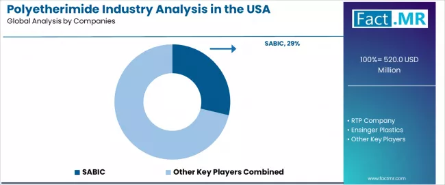 Polyetherimide Industry Analysis In The Usa Analysis By Company