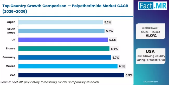 Polyetherimide Market Cagr Analysis By Country Polyetherimide Market Cagr Analysis By Country