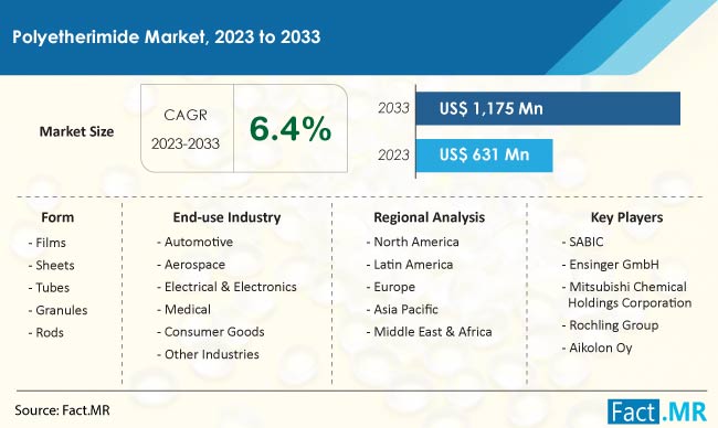 Polyetherimide Market Size, Share, Trends, Growth, Demand and Sales Forecast Report by Fact.MR