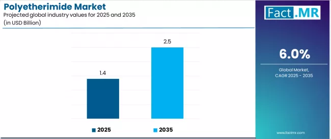 Polyetherimide Market Industry Value Analysis