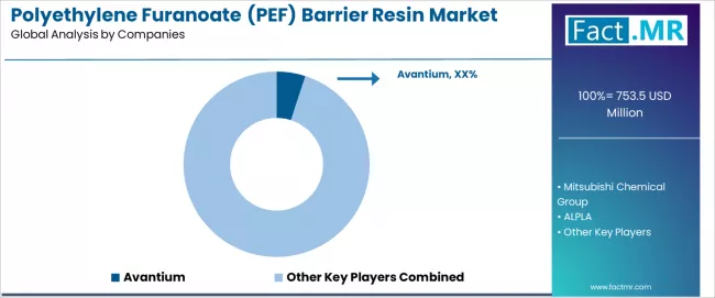 Polyethylene Furanoate (pef) Barrier Resin Market Analysis By Company