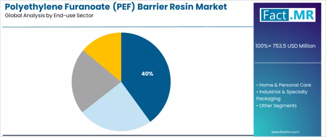 Polyethylene Furanoate (pef) Barrier Resin Market Analysis By End Use Sector