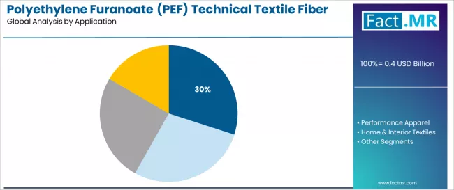 Polyethylene Furanoate (pef) Technical Textile Fiber Market Analysis By Application