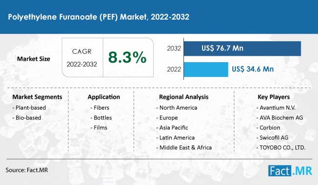 Polyethylene furanoate pef market forecast by Fact.MR