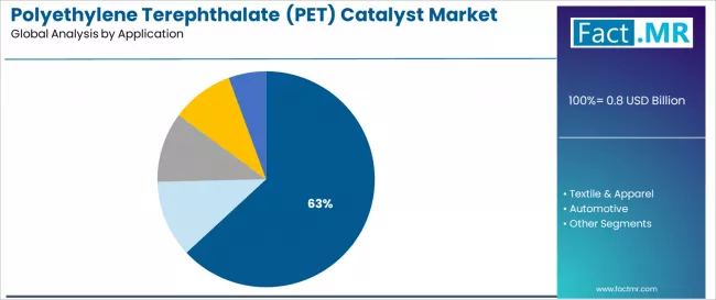 Polyethylene Terephthalate (pet) Catalyst Market Analysis By Application