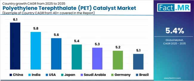 Polyethylene Terephthalate (pet) Catalyst Market Cagr Analysis By Country