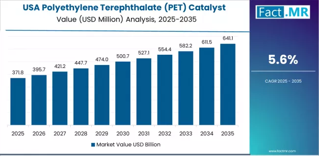 Polyethylene Terephthalate (pet) Catalyst Market Country Value Analysis