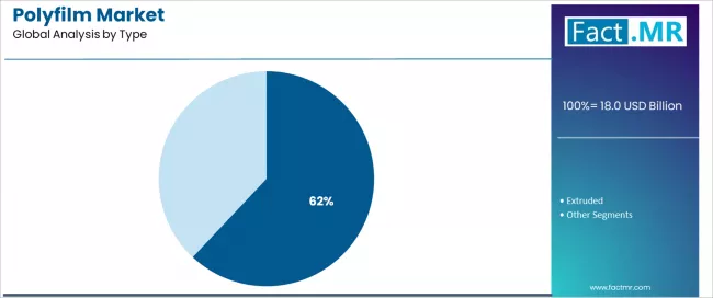 Polyfilm Market Analysis By Type Polyfilm Market Analysis By Type