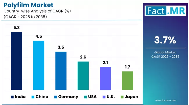 Polyfilm Market By Country