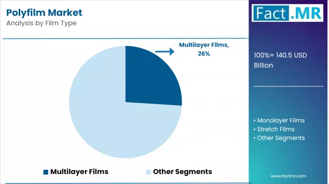 Polyfilm Market By Film Type