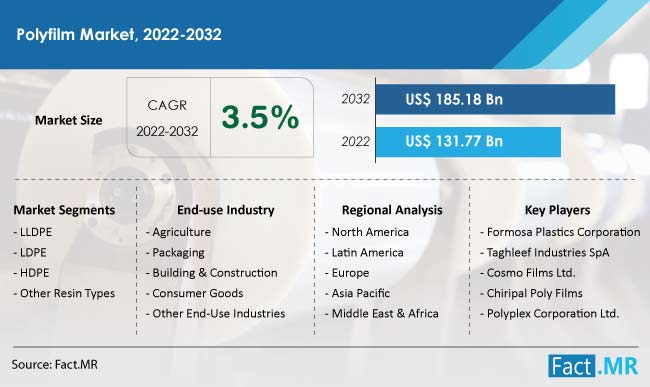 Polyfilm market forecast by Fact.MR