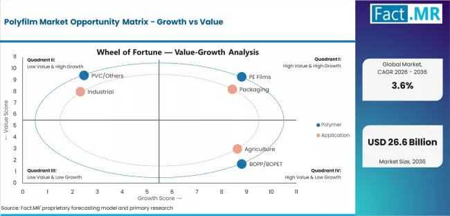 Polyfilm Market Opportunity Matrix Growth Vs Value