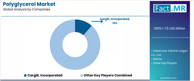 Polyglycerol Market Analysis By Company Polyglycerol Market Analysis By Company