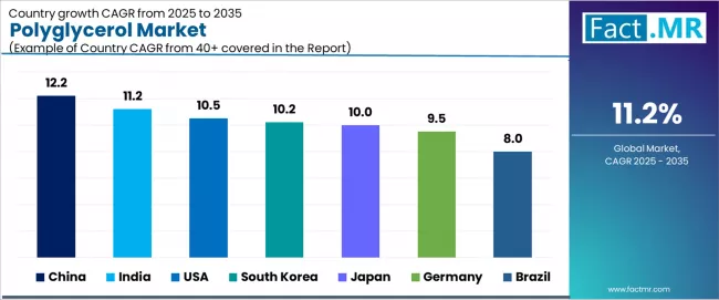 Polyglycerol Market Cagr Analysis By Country Polyglycerol Market Cagr Analysis By Country