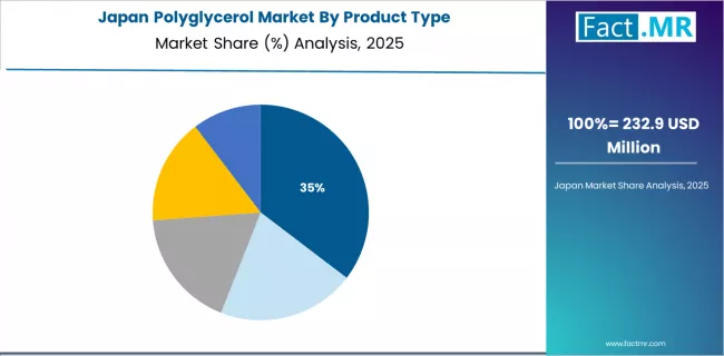 Polyglycerol Market Japan Market Share Analysis By Product Type Polyglycerol Market Japan Market Share Analysis By Product Type