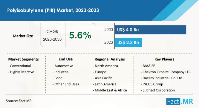 Polyisobutylene(PIB)market forecast by Fact.MR