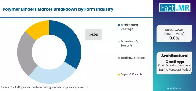 Polymer Binders Market Analysis By Application Polymer Binders Market Analysis By Application
