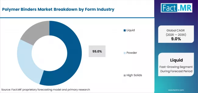 Polymer Binders Market Analysis By Form Polymer Binders Market Analysis By Form