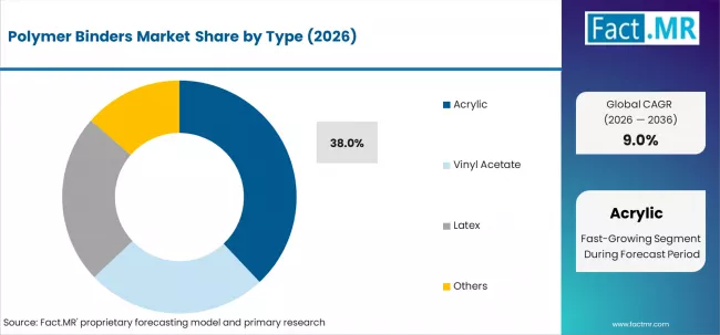Polymer Binders Market Analysis By Type Polymer Binders Market Analysis By Type