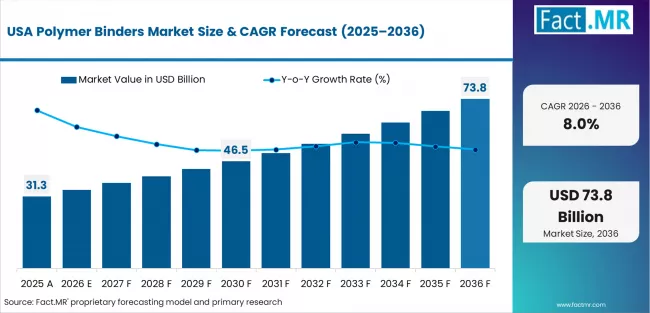 Polymer Binders Market Country Value Analysis Polymer Binders Market Country Value Analysis