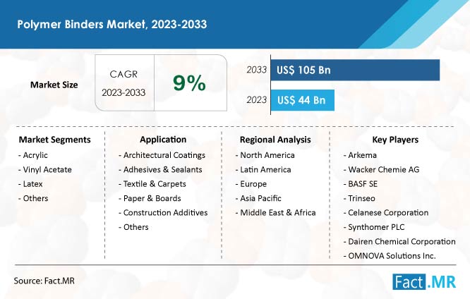 Polymer Binders Market Size, Share, Trends, Growth Forecast by Fact.MR