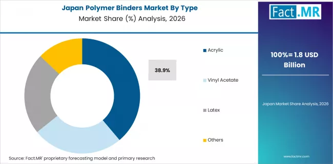 Polymer Binders Market Japan Market Share Analysis By Type Polymer Binders Market Japan Market Share Analysis By Type