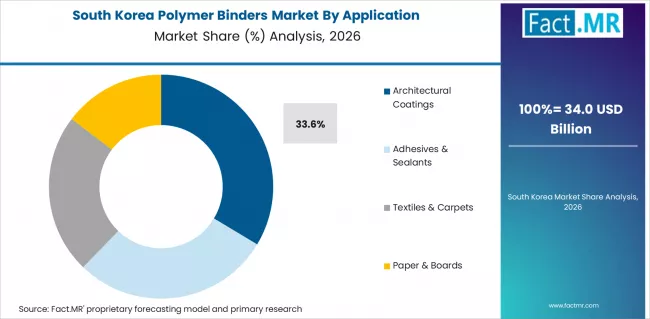 Polymer Binders Market South Korea Market Share Analysis By Application Polymer Binders Market South Korea Market Share Analysis By Application