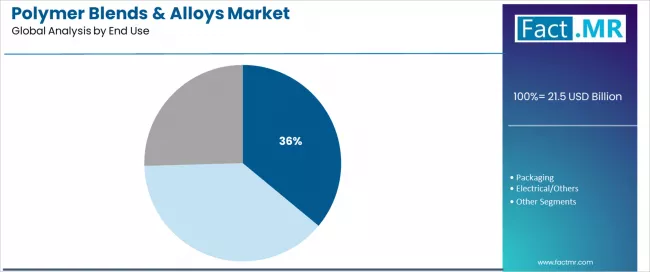 Polymer Blends & Alloys Market Analysis By End Use