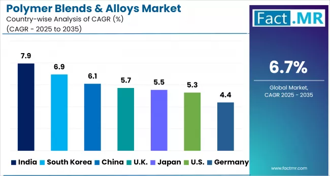Polymer Blends & Alloys Market By Country