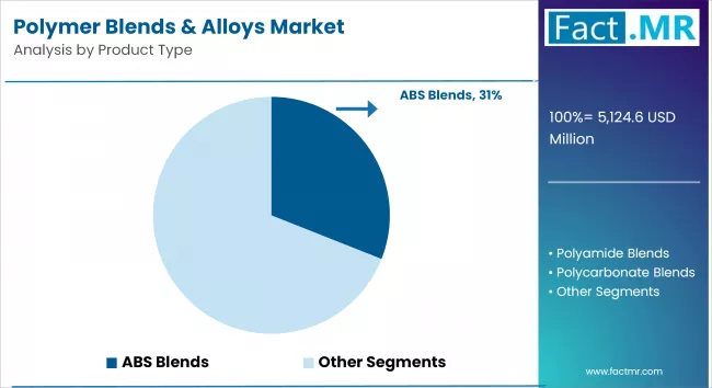 Polymer Blends & Alloys Market By Product Type