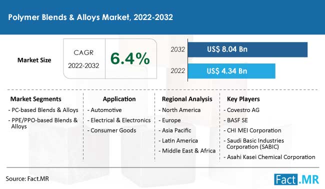 Polymer blends and alloys market forecast by Fact.MR
