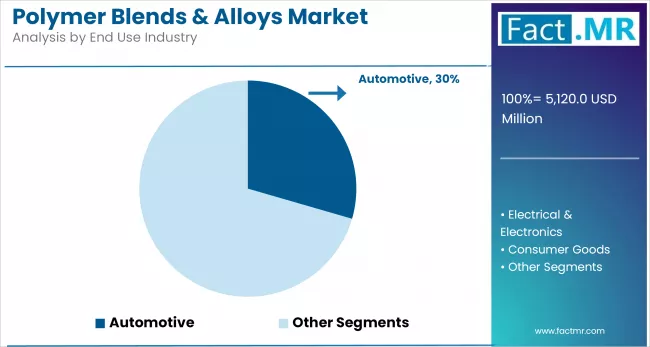 Polymer Blends And Alloys Market Analysis By End Use Industry