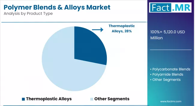 Polymer Blends And Alloys Market Analysis By Product Type