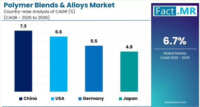 Polymer Blends And Alloys Market Cagr Analysis By Country