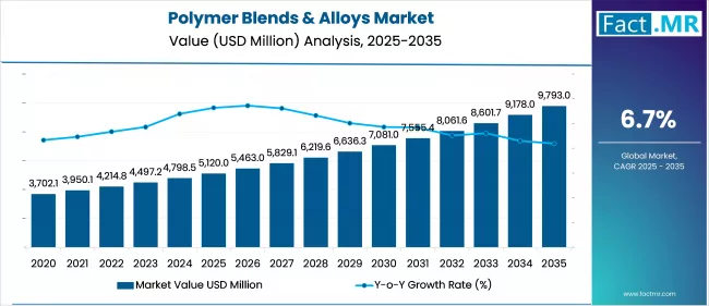 Polymer Blends And Alloys Market