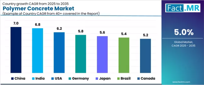 Polymer Concrete Market Cagr Analysis By Country Polymer Concrete Market Cagr Analysis By Country