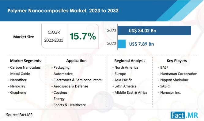 Polymer nanocomposites market forecast by Fact.MR