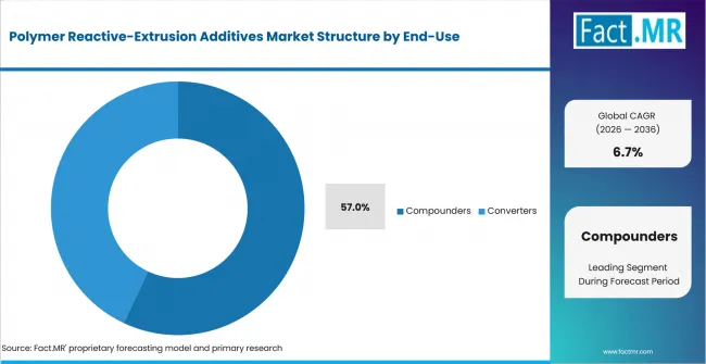 Polymer Reactive Extrusion Additives Market Analysis By End Use Polymer Reactive Extrusion Additives Market Analysis By End Use