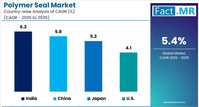 Polymer Seal Market By Material By Country