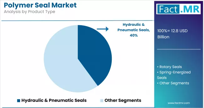 Polymer Seal Market By Material By Product Type
