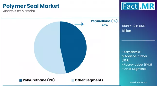 Polymer Seal Market By Material