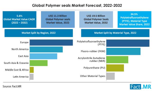 Polymer seals market forecast by Fact.MR