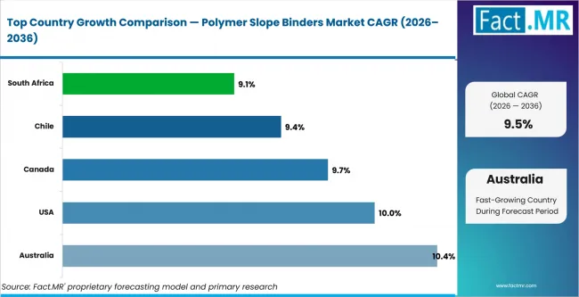 Polymer Slope Binders Market Cagr Analysis By Country Polymer Slope Binders Market Cagr Analysis By Country