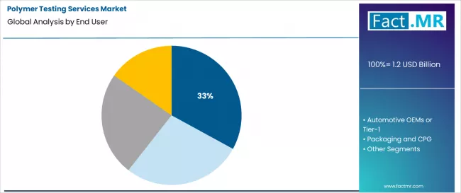 Polymer Testing Services Market Analysis By End User