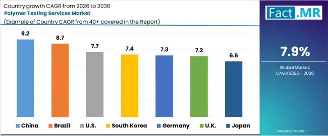 Polymer Testing Services Market Cagr Analysis By Country