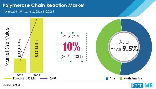 Polymerase chain reaction market forecast analysis  by Fact.MR