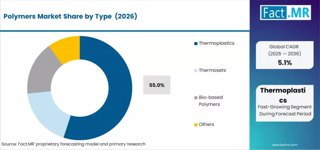 Polymers Market Analysis By Type 