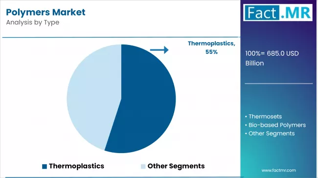 Polymers Market Analysis By Type
