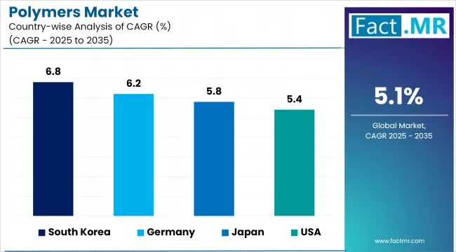 Polymers Market Cagr Analysis By Country